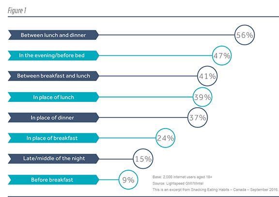 canadianssnacking_figure1